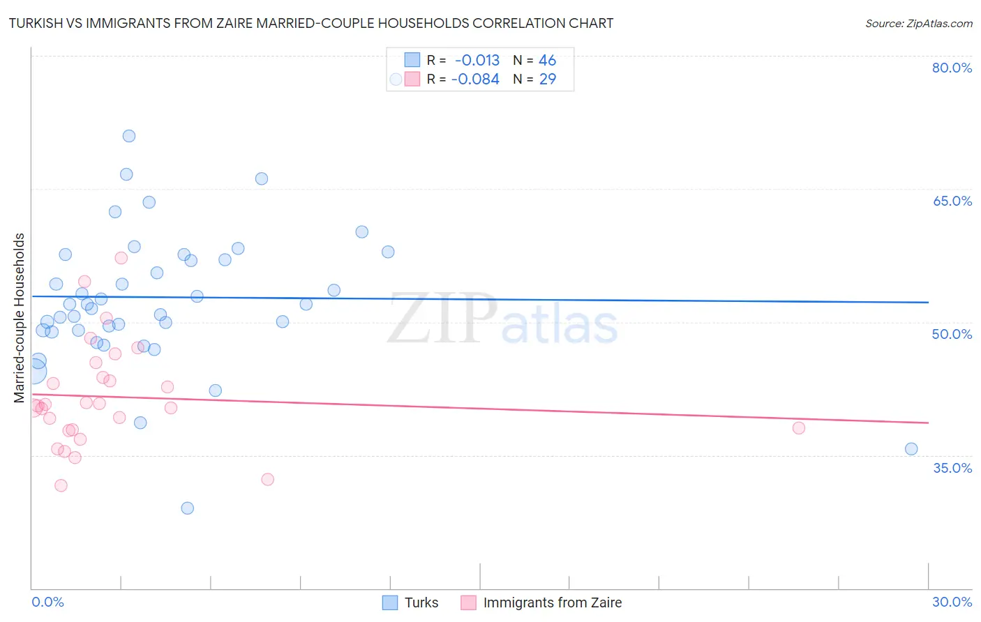 Turkish vs Immigrants from Zaire Married-couple Households
