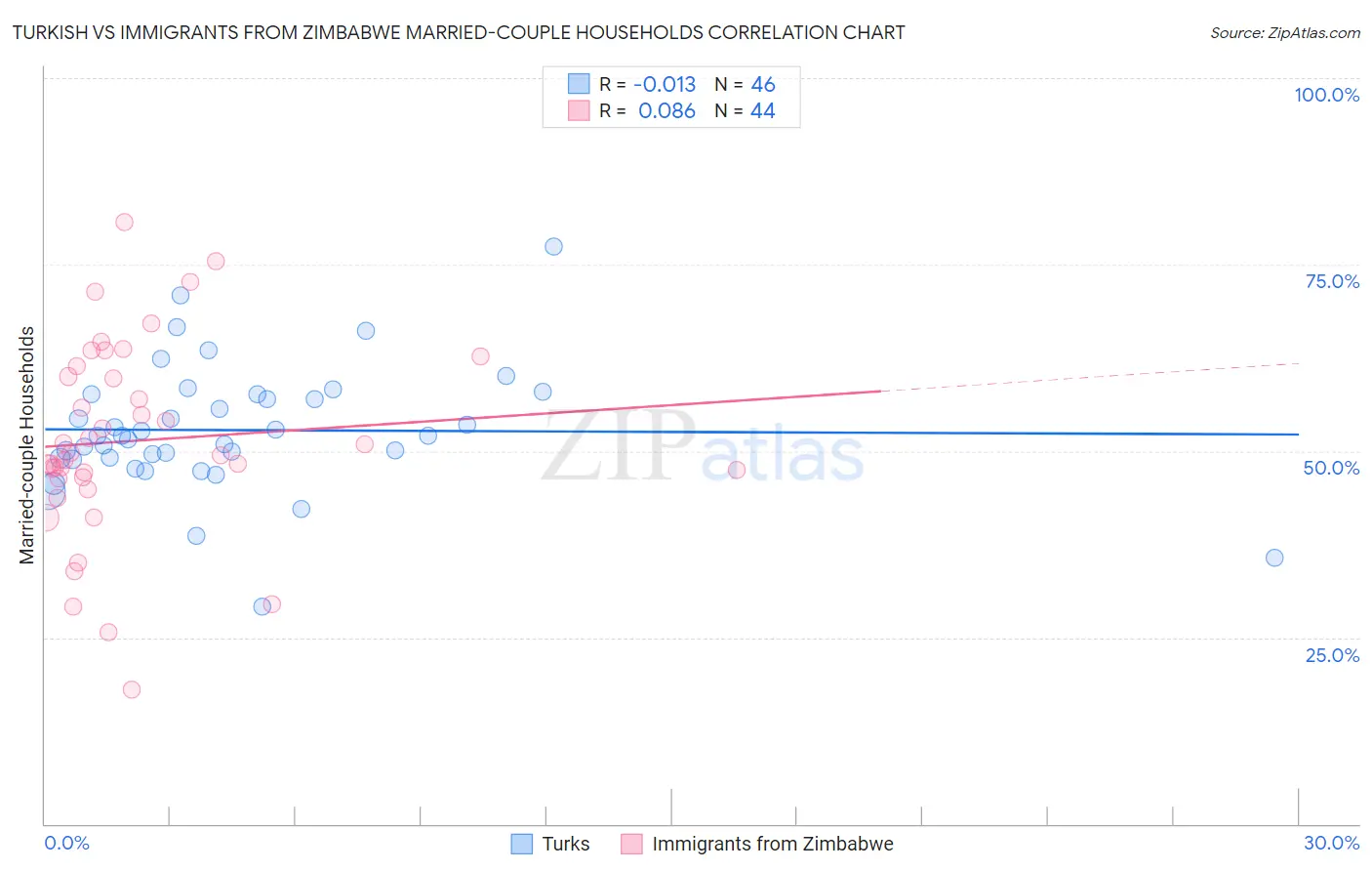 Turkish vs Immigrants from Zimbabwe Married-couple Households