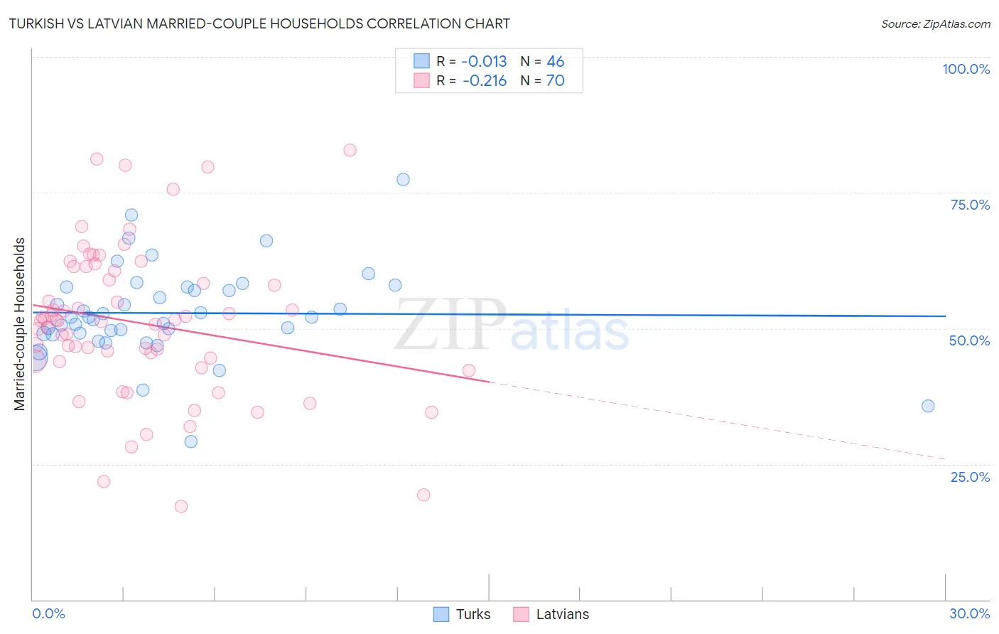 Turkish vs Latvian Married-couple Households