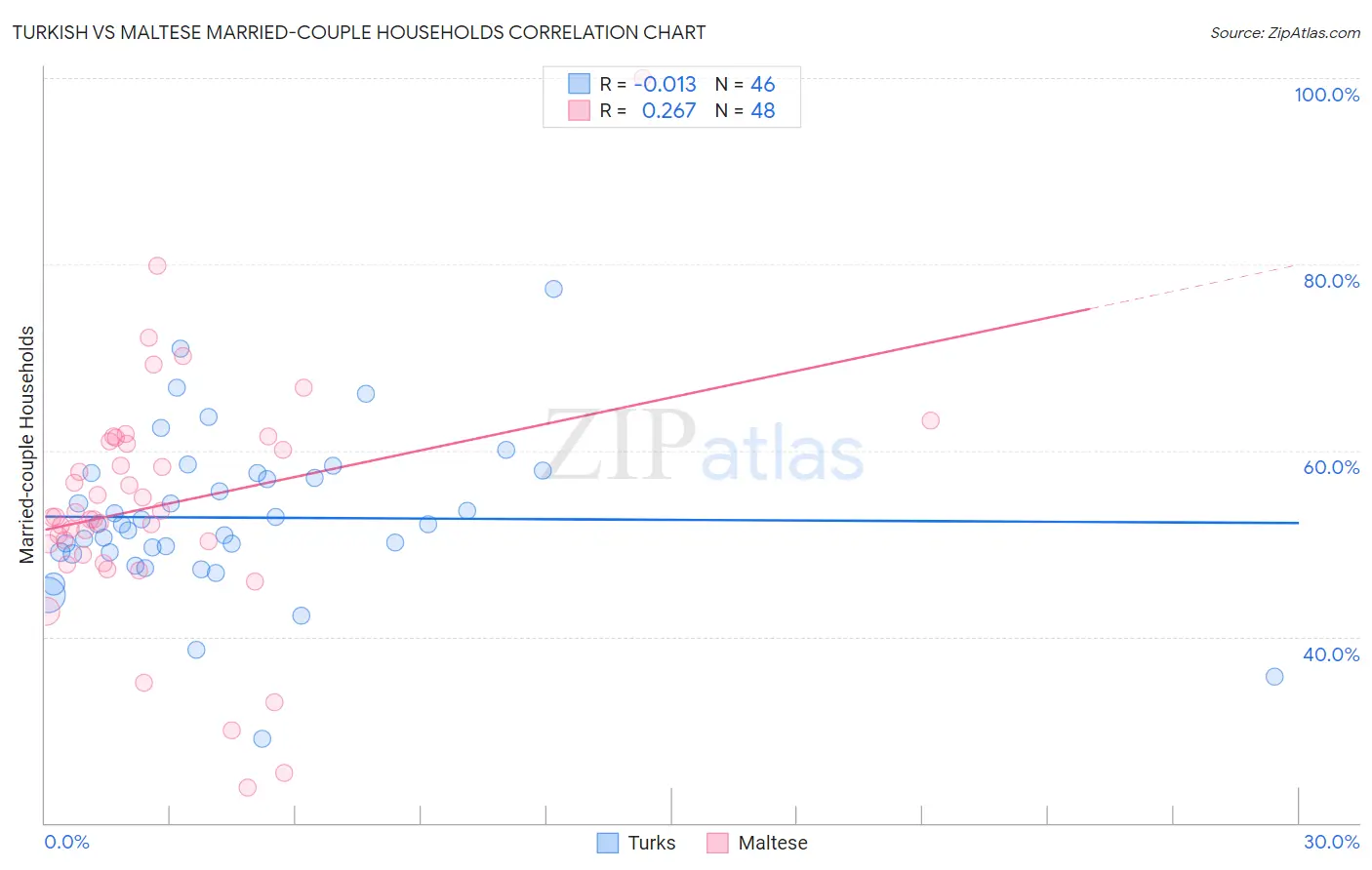 Turkish vs Maltese Married-couple Households