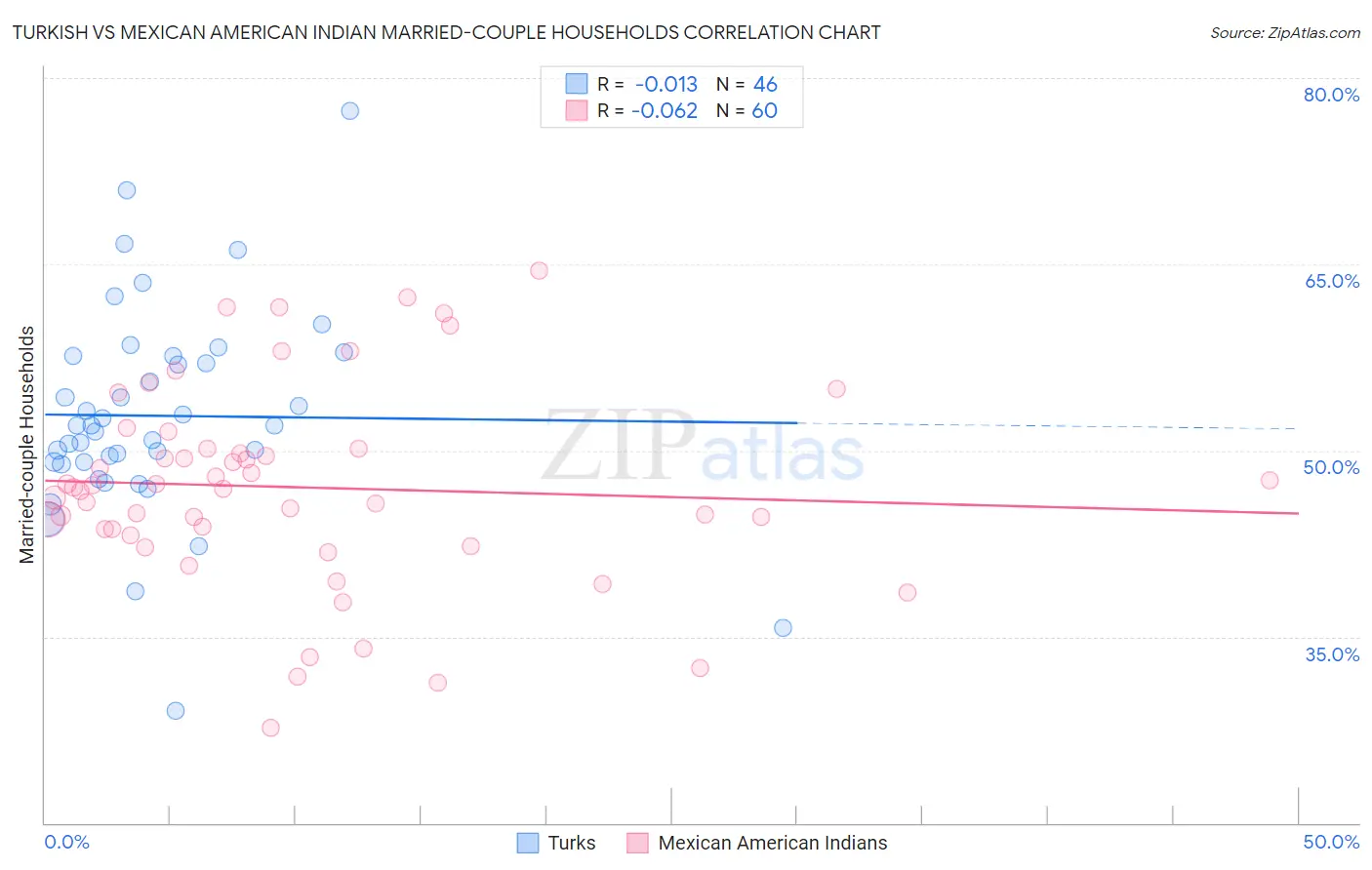 Turkish vs Mexican American Indian Married-couple Households