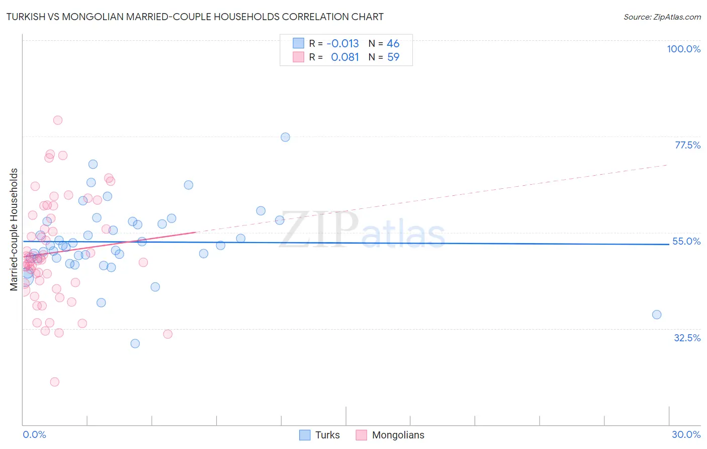 Turkish vs Mongolian Married-couple Households