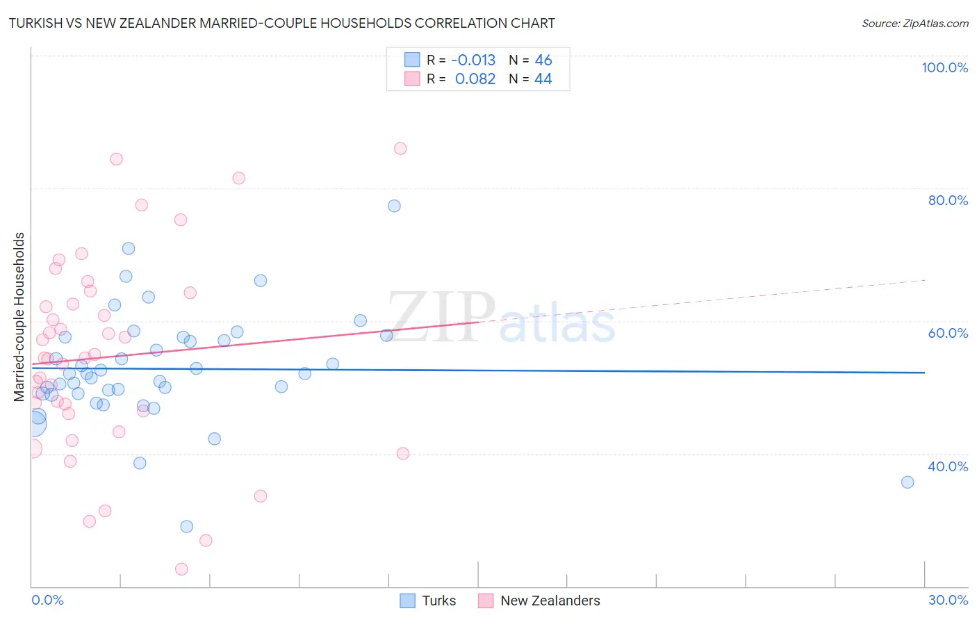 Turkish vs New Zealander Married-couple Households