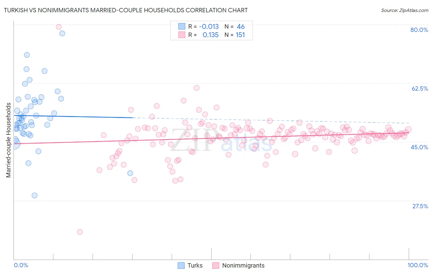 Turkish vs Nonimmigrants Married-couple Households