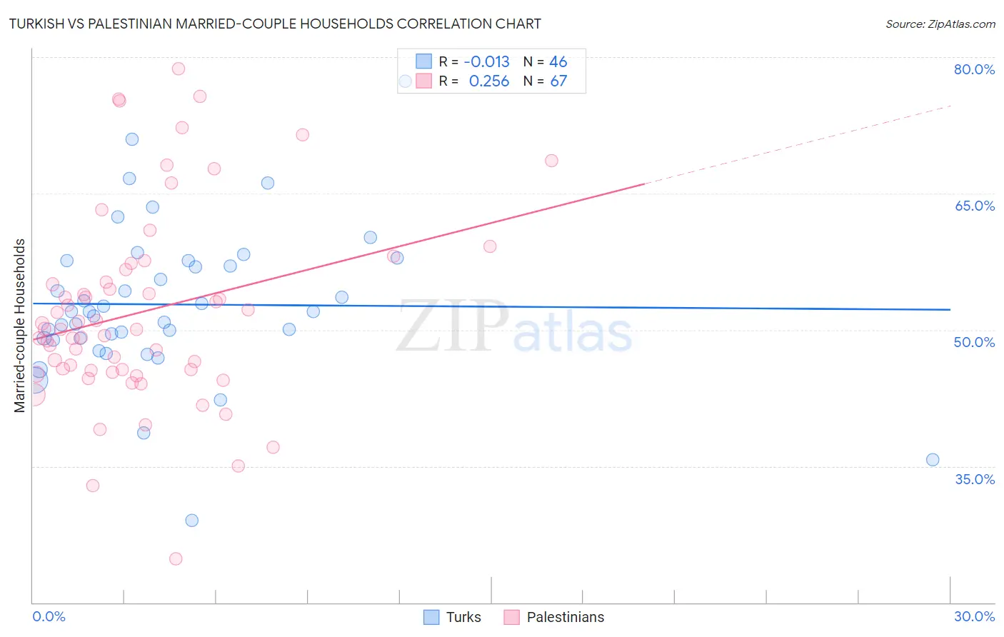 Turkish vs Palestinian Married-couple Households