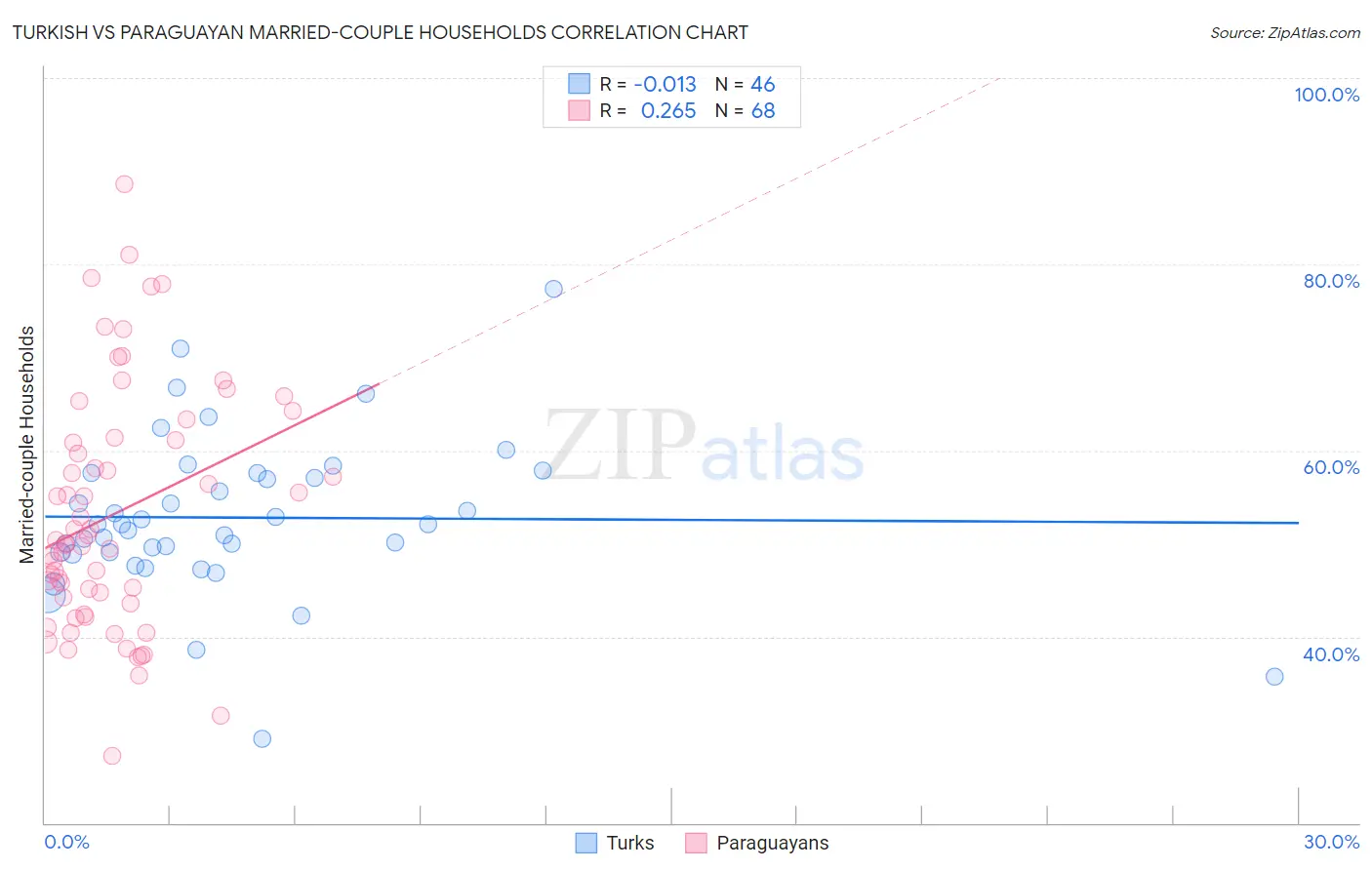 Turkish vs Paraguayan Married-couple Households