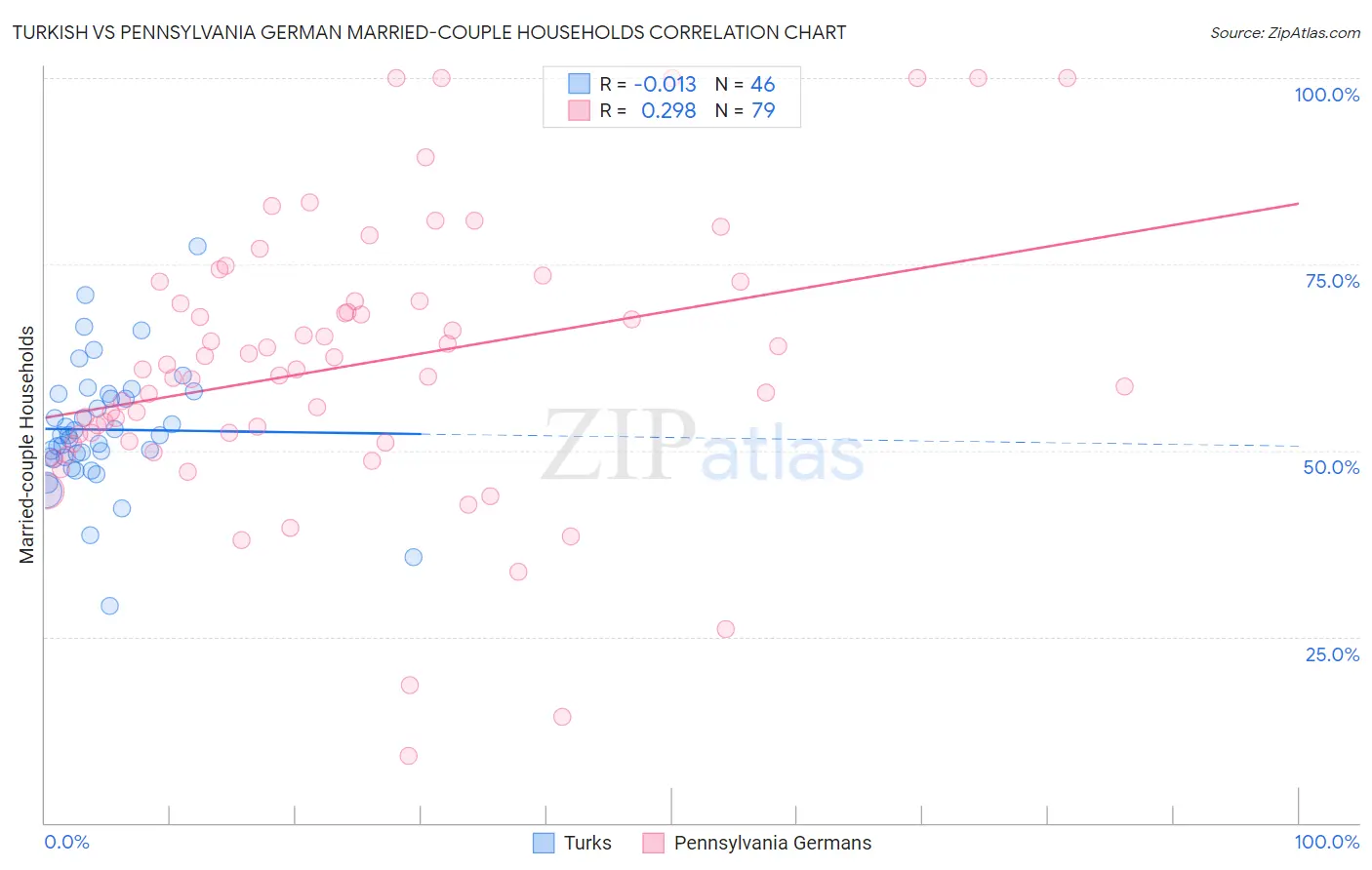 Turkish vs Pennsylvania German Married-couple Households