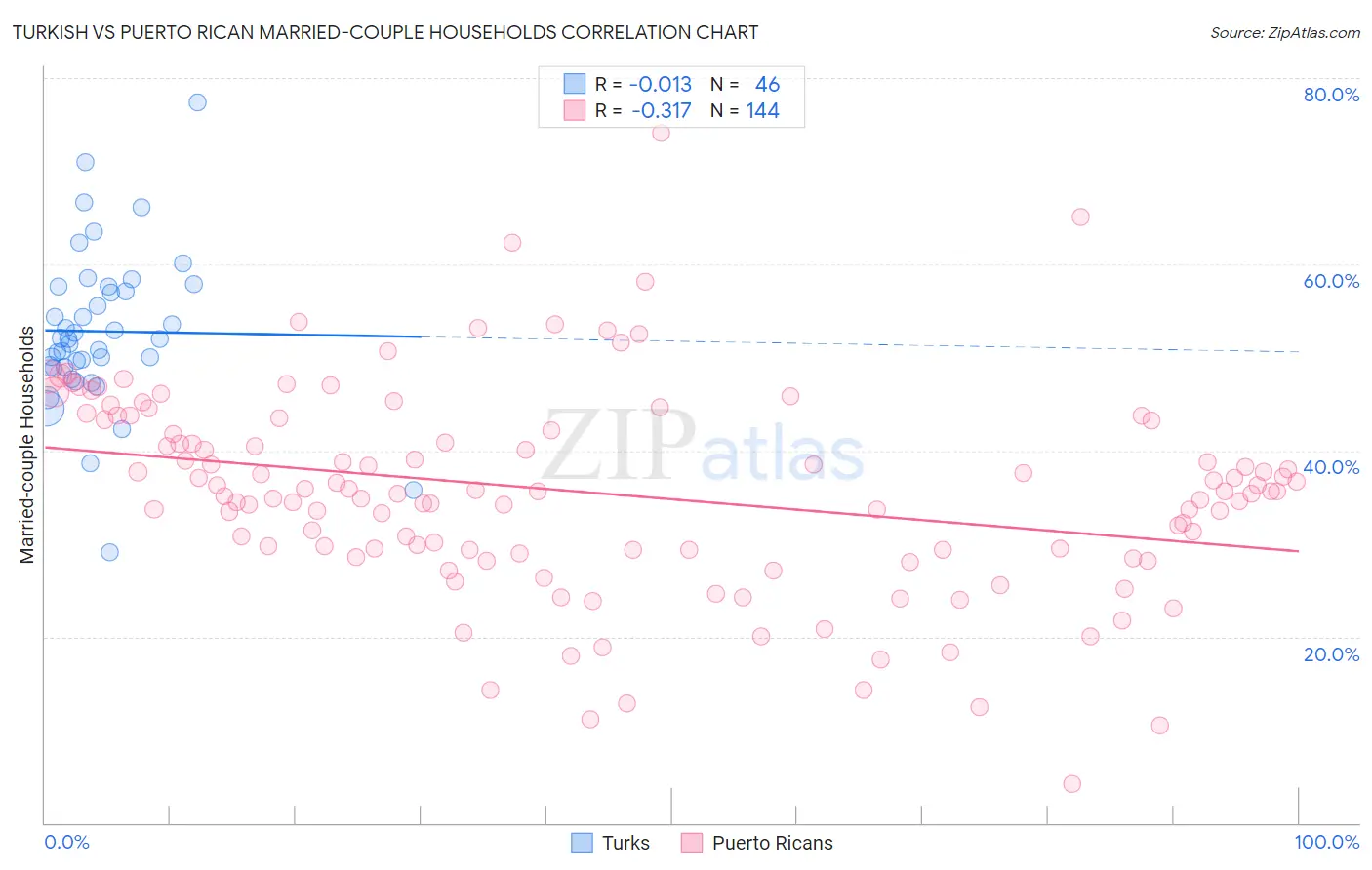Turkish vs Puerto Rican Married-couple Households