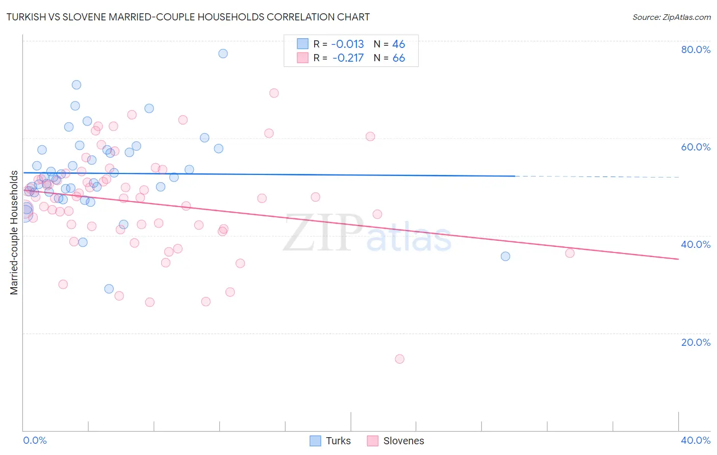 Turkish vs Slovene Married-couple Households