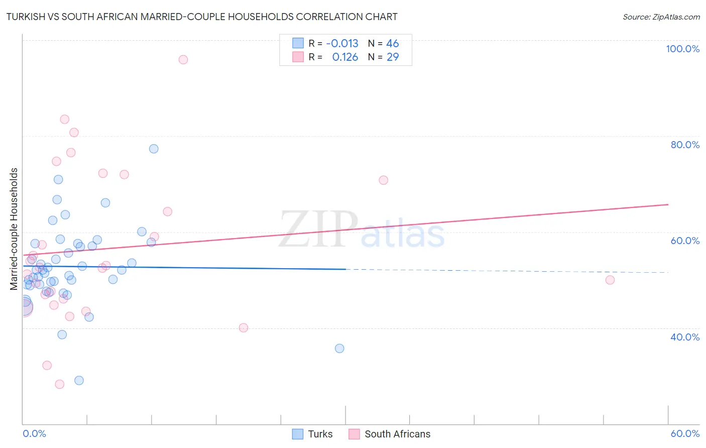 Turkish vs South African Married-couple Households