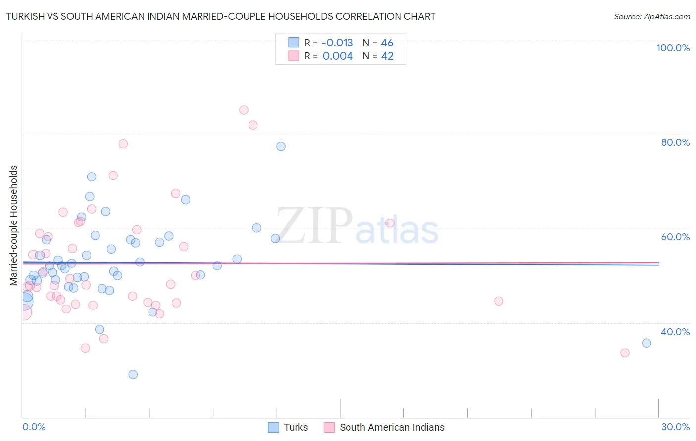 Turkish vs South American Indian Married-couple Households