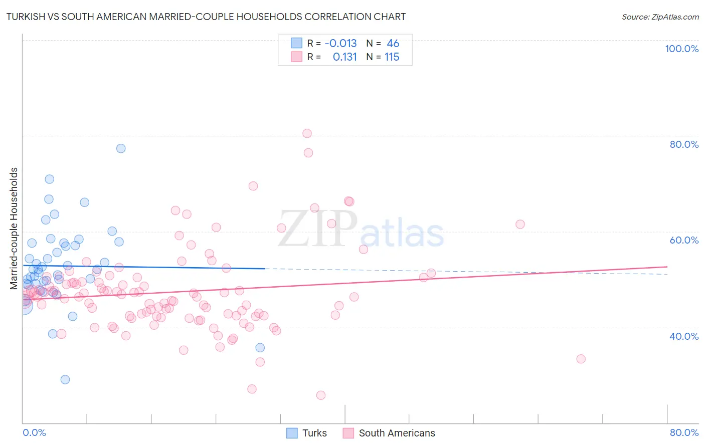 Turkish vs South American Married-couple Households