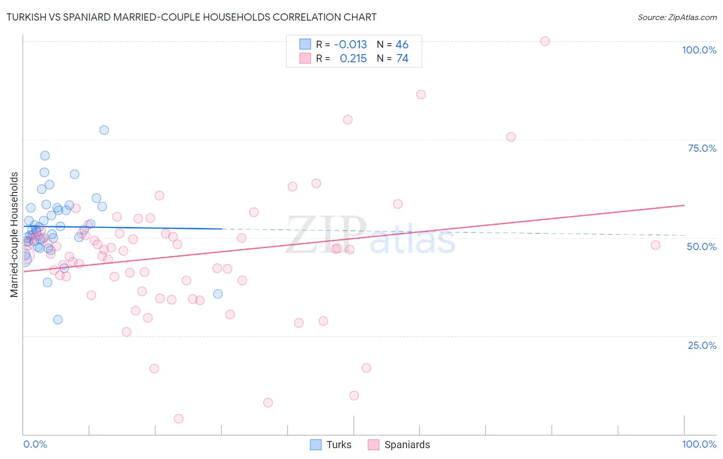 Turkish vs Spaniard Married-couple Households