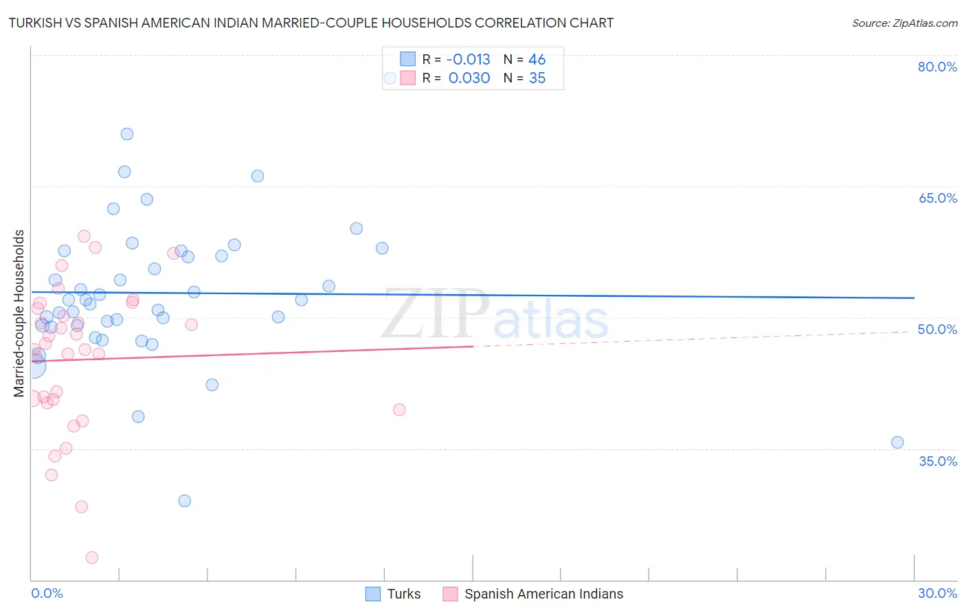 Turkish vs Spanish American Indian Married-couple Households