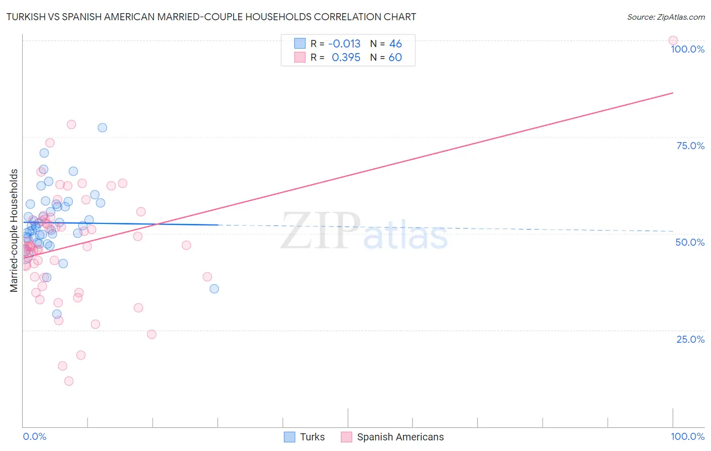 Turkish vs Spanish American Married-couple Households