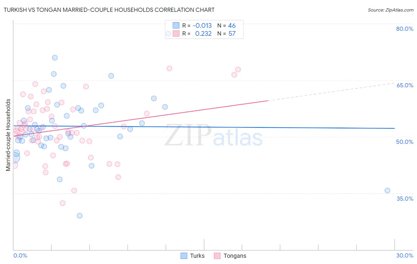 Turkish vs Tongan Married-couple Households