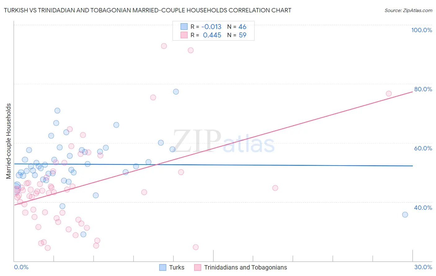 Turkish vs Trinidadian and Tobagonian Married-couple Households