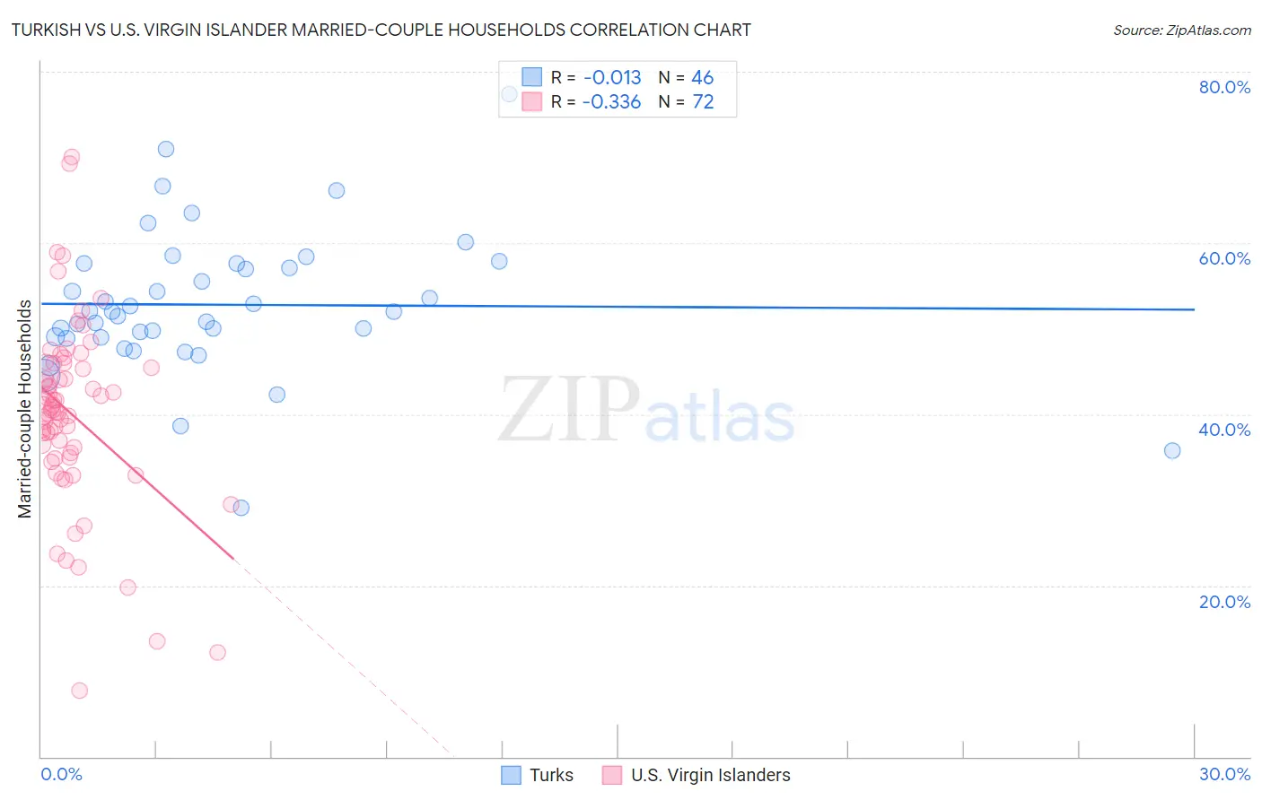 Turkish vs U.S. Virgin Islander Married-couple Households