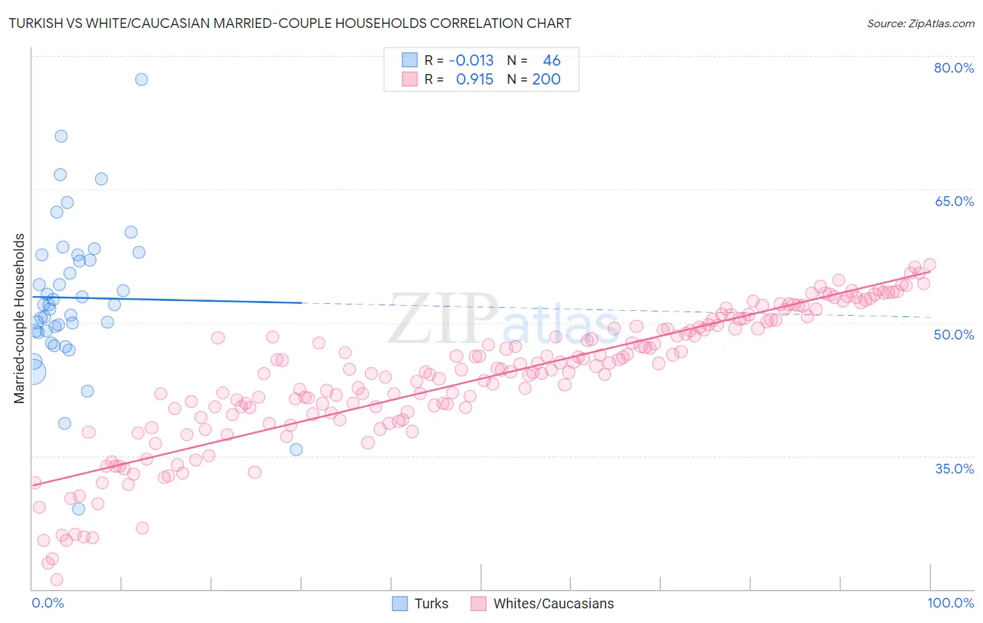 Turkish vs White/Caucasian Married-couple Households