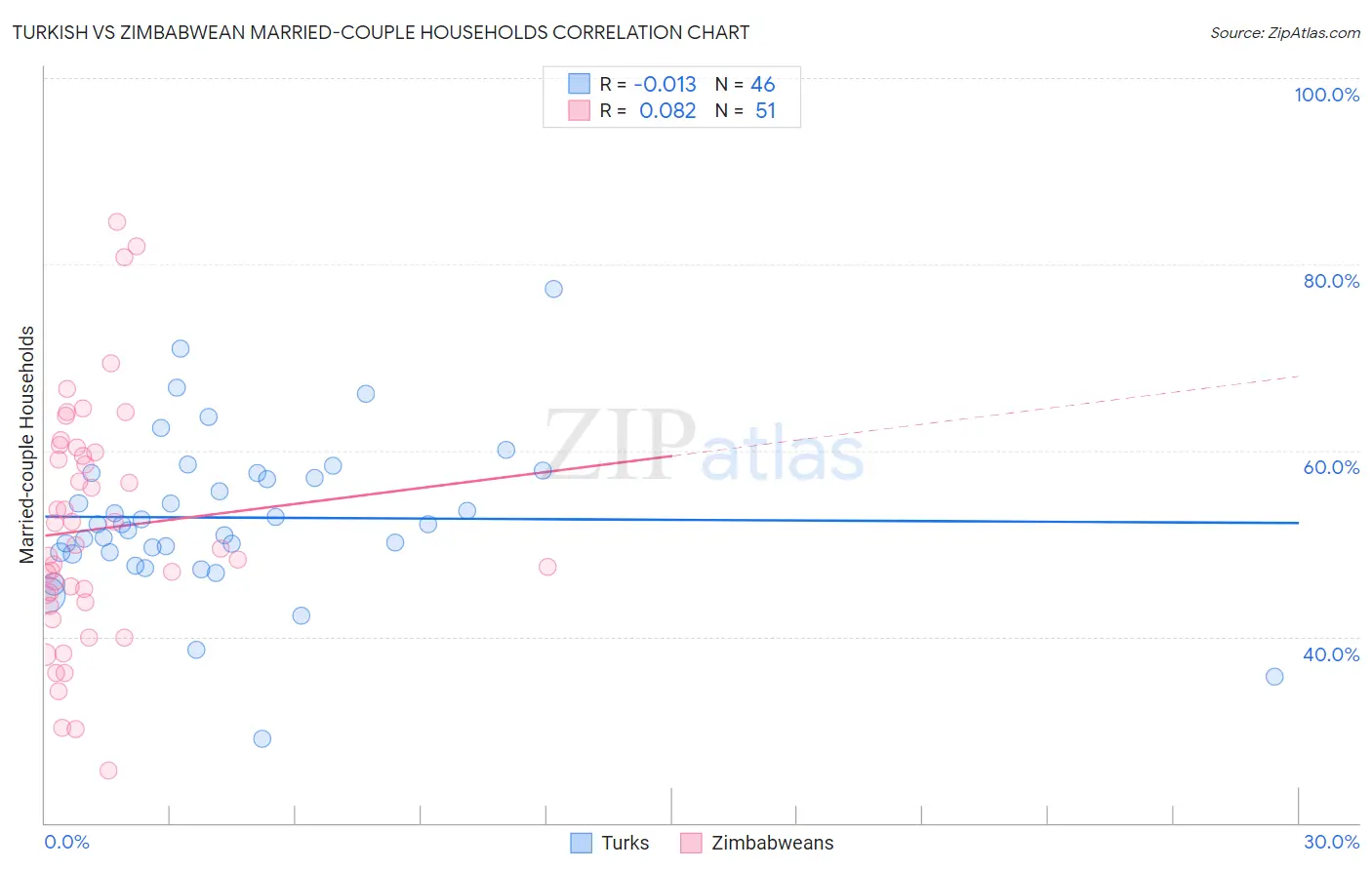 Turkish vs Zimbabwean Married-couple Households