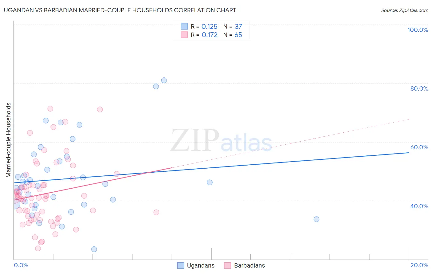 Ugandan vs Barbadian Married-couple Households