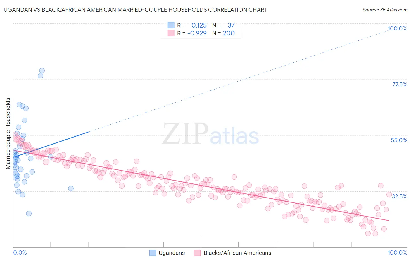 Ugandan vs Black/African American Married-couple Households