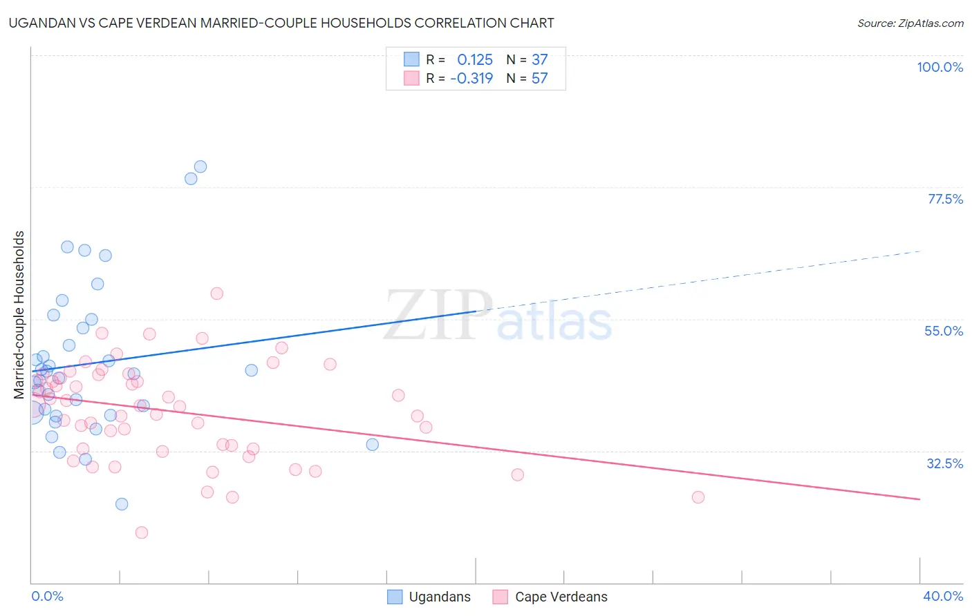 Ugandan vs Cape Verdean Married-couple Households