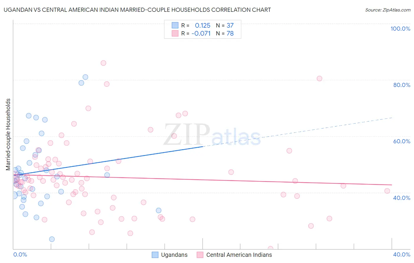 Ugandan vs Central American Indian Married-couple Households