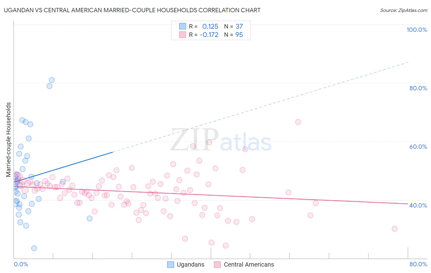 Ugandan vs Central American Married-couple Households