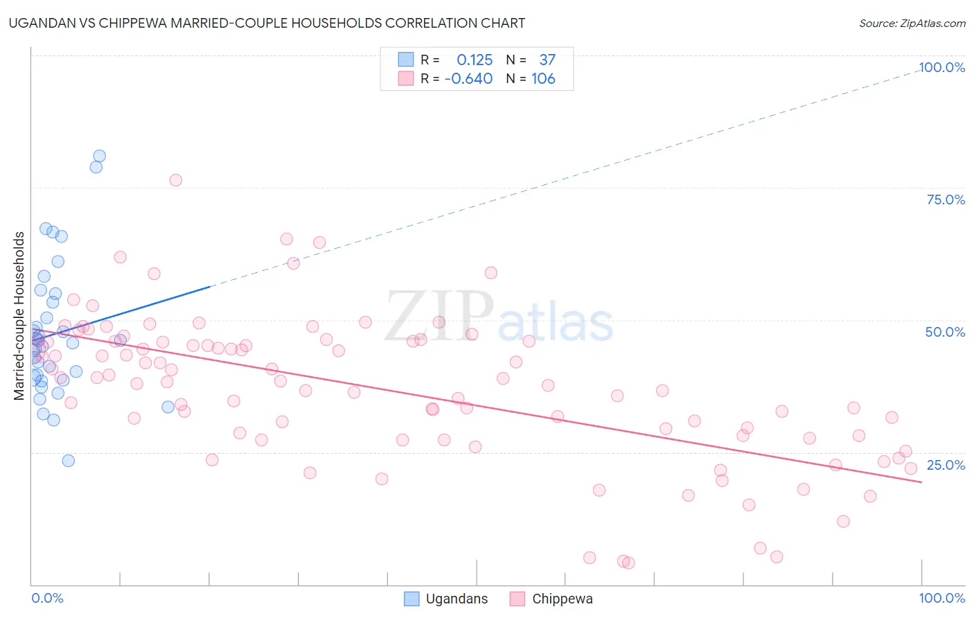 Ugandan vs Chippewa Married-couple Households