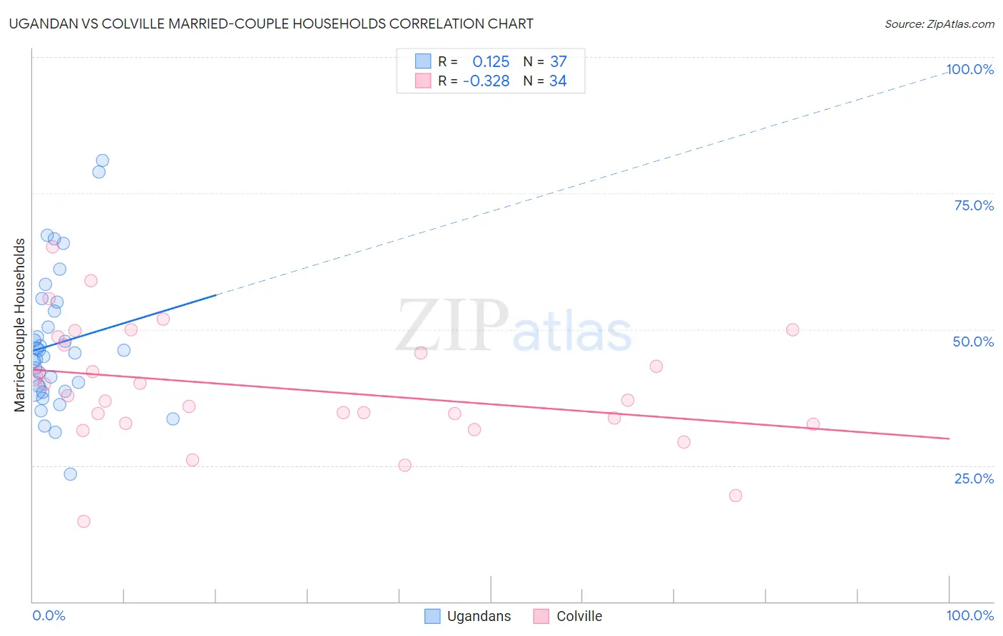 Ugandan vs Colville Married-couple Households
