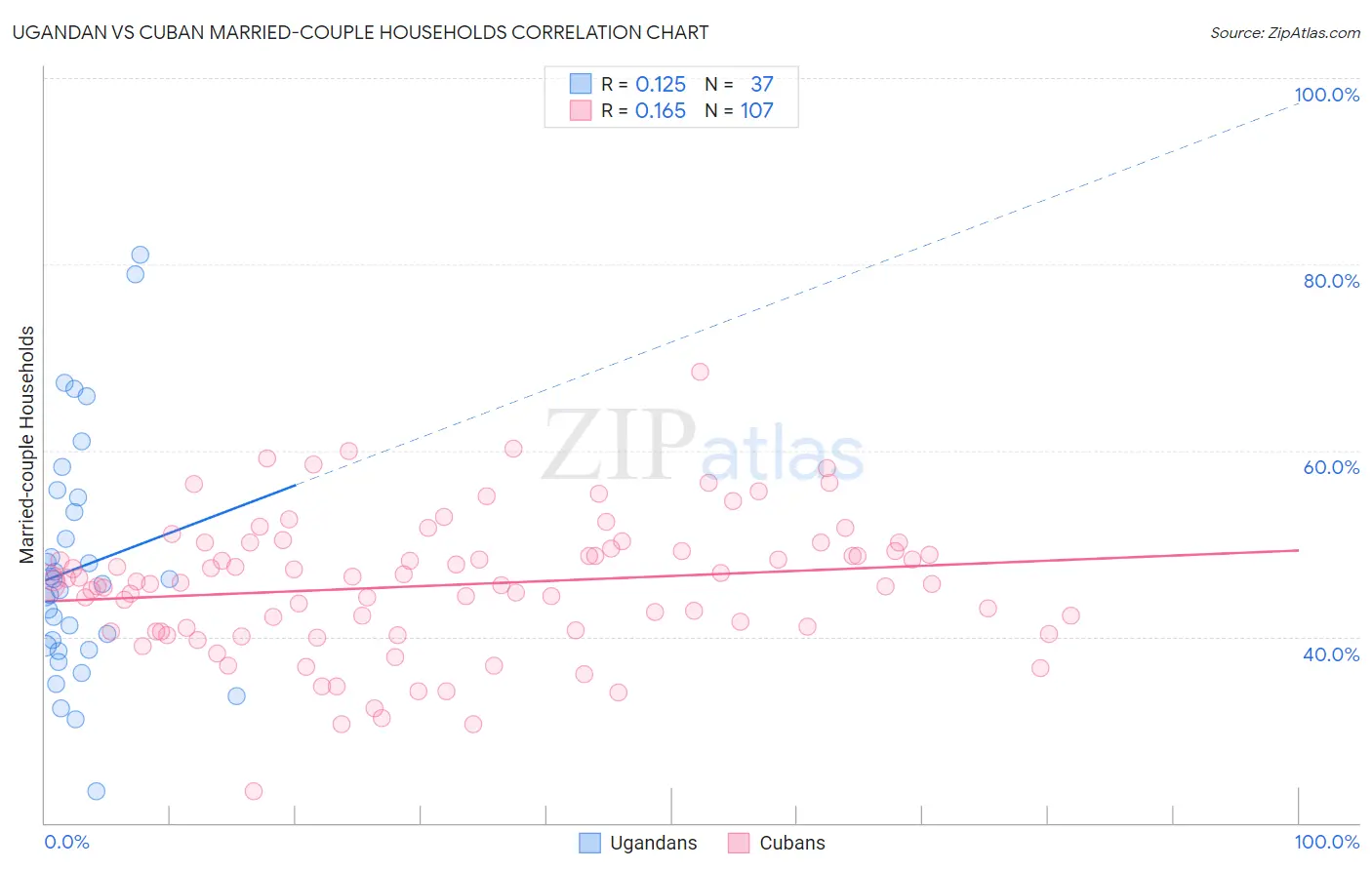 Ugandan vs Cuban Married-couple Households