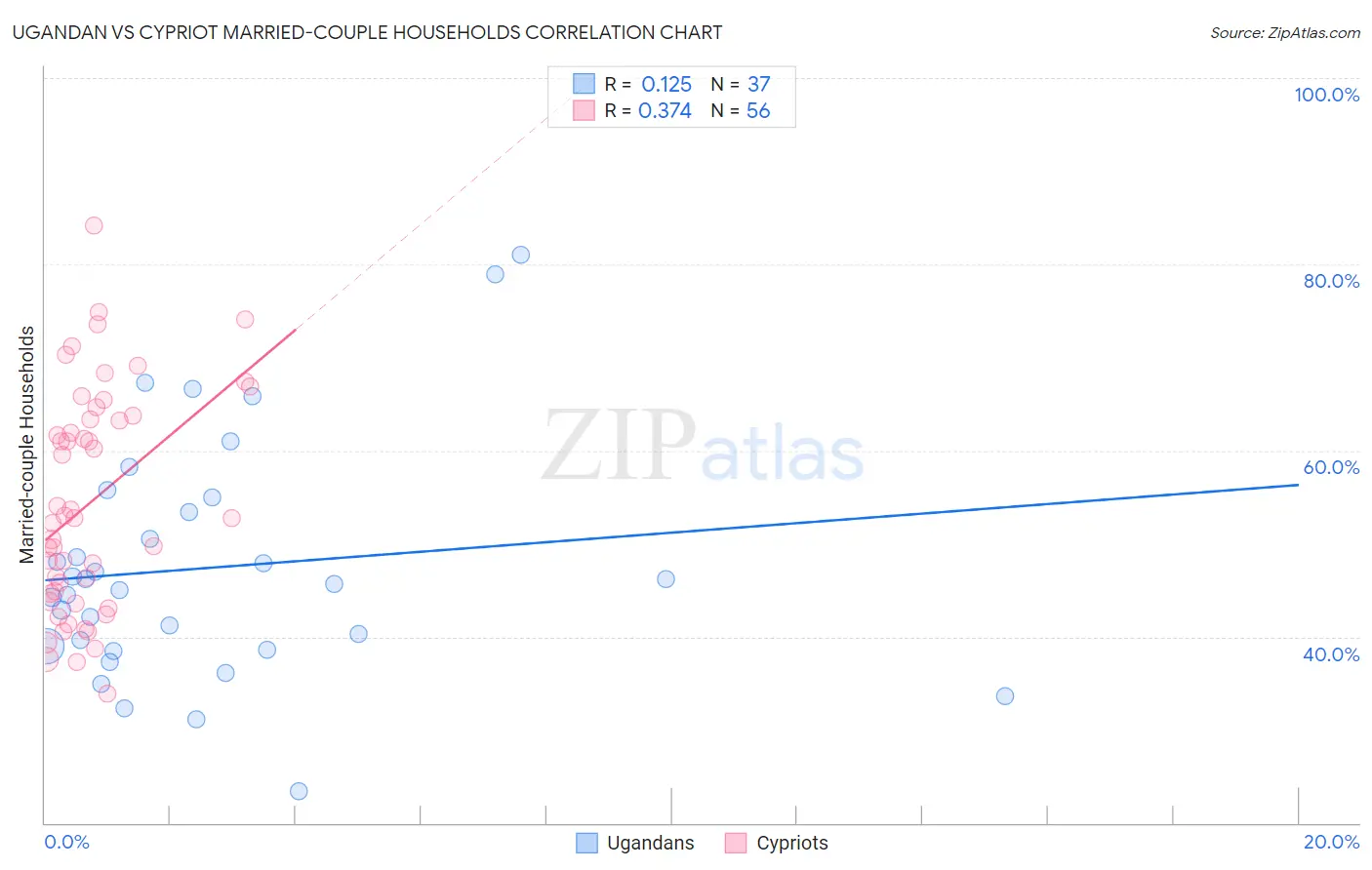 Ugandan vs Cypriot Married-couple Households