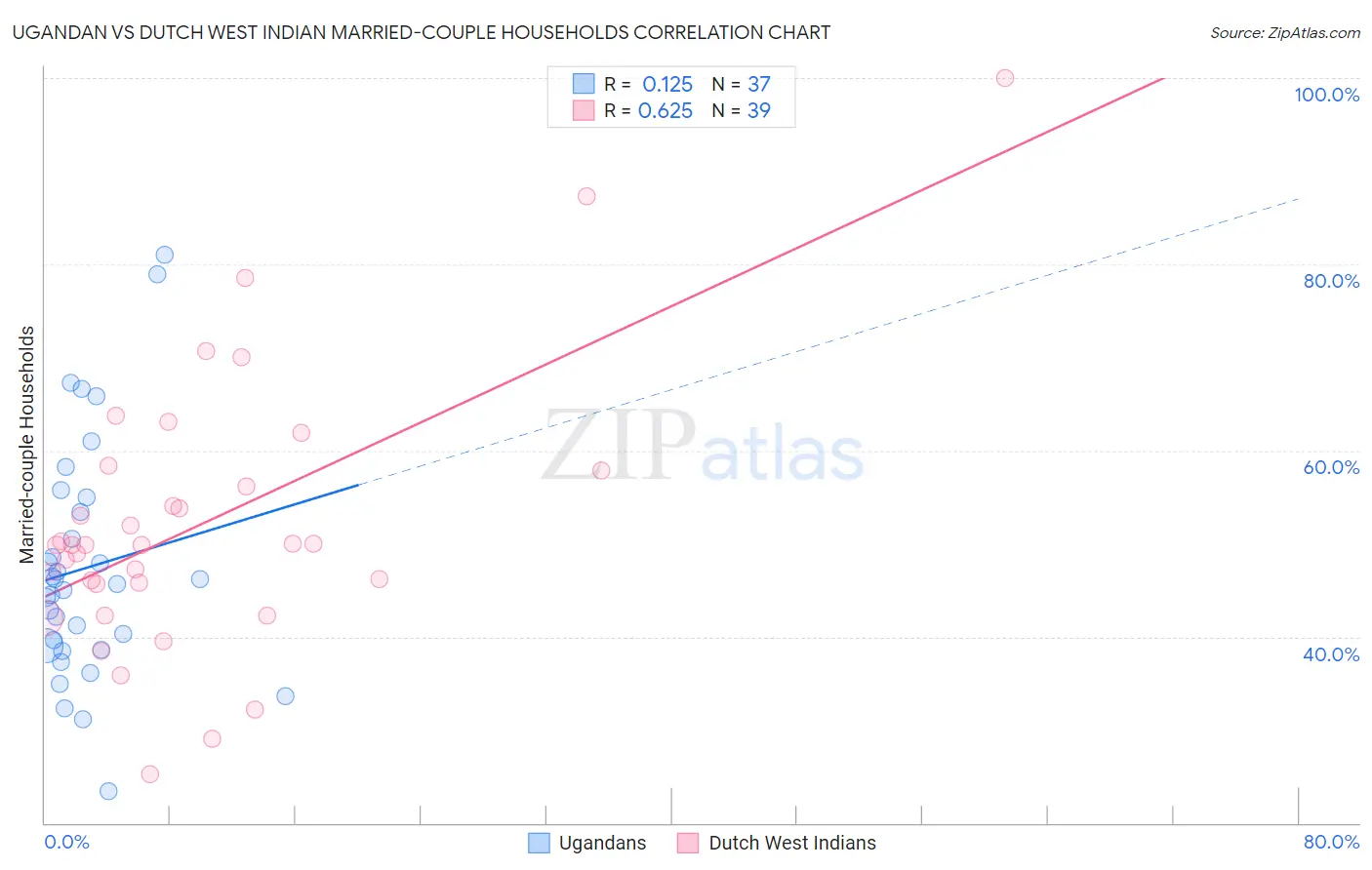 Ugandan vs Dutch West Indian Married-couple Households