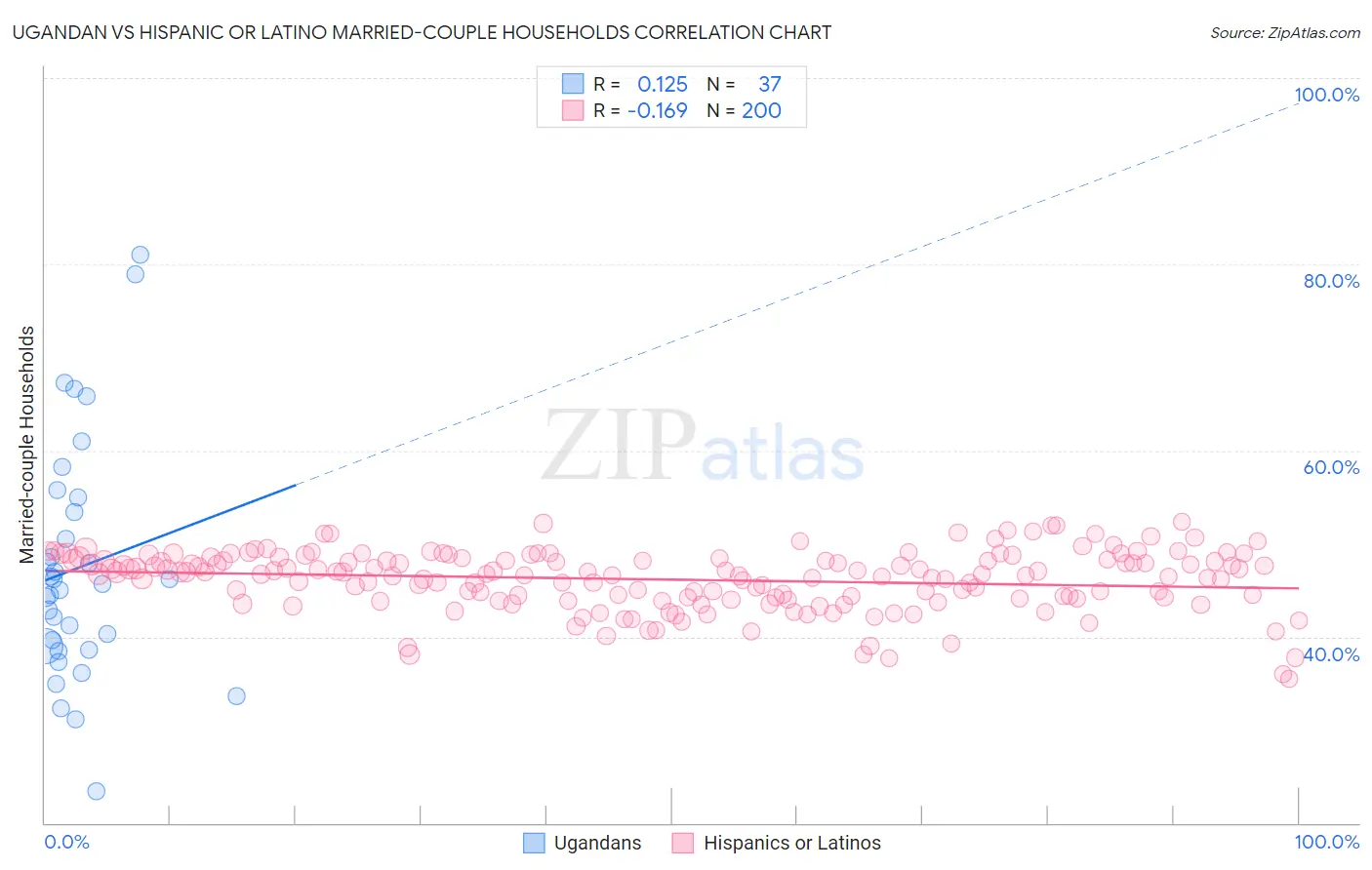 Ugandan vs Hispanic or Latino Married-couple Households