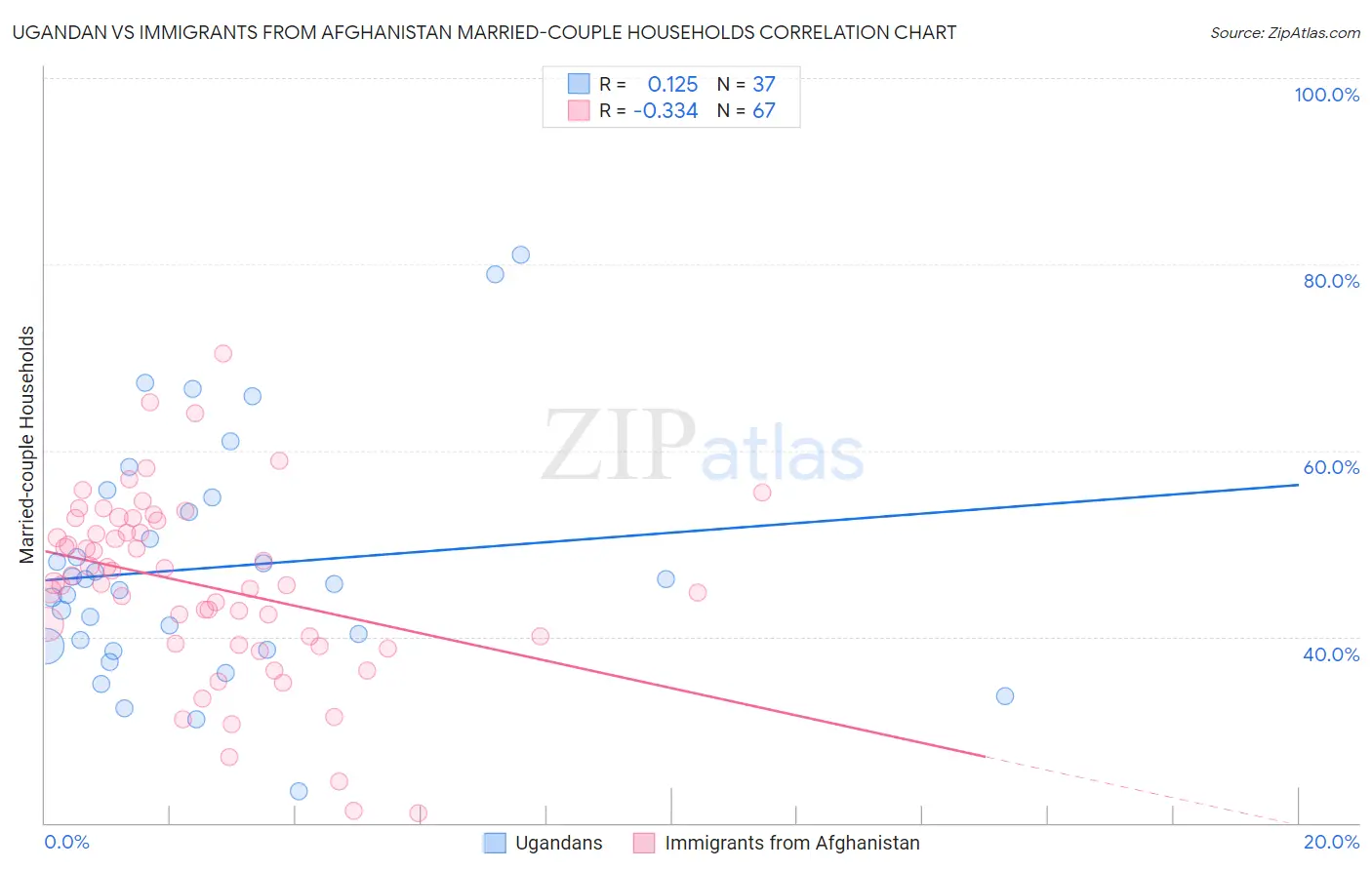 Ugandan vs Immigrants from Afghanistan Married-couple Households