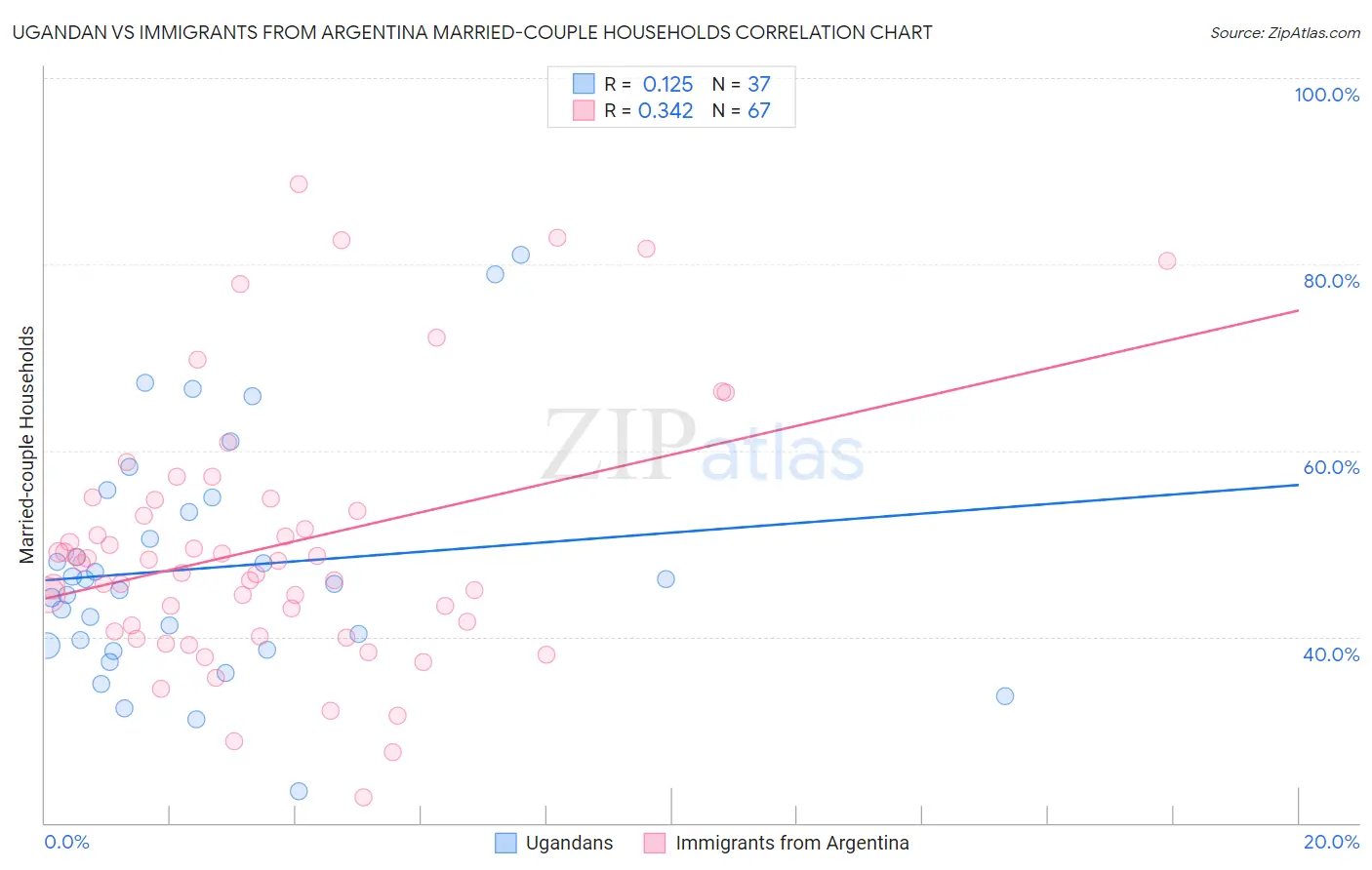 Ugandan vs Immigrants from Argentina Married-couple Households