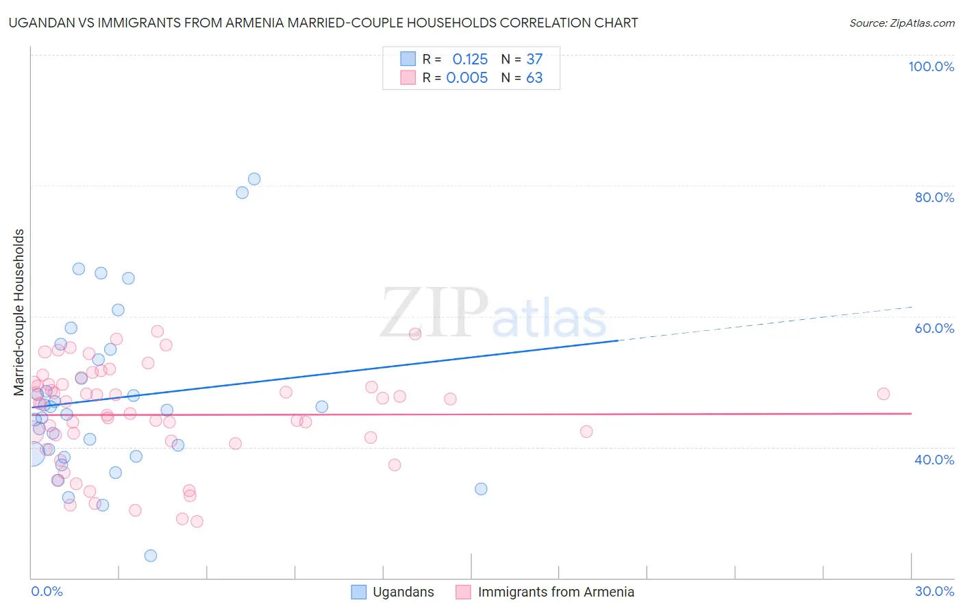 Ugandan vs Immigrants from Armenia Married-couple Households