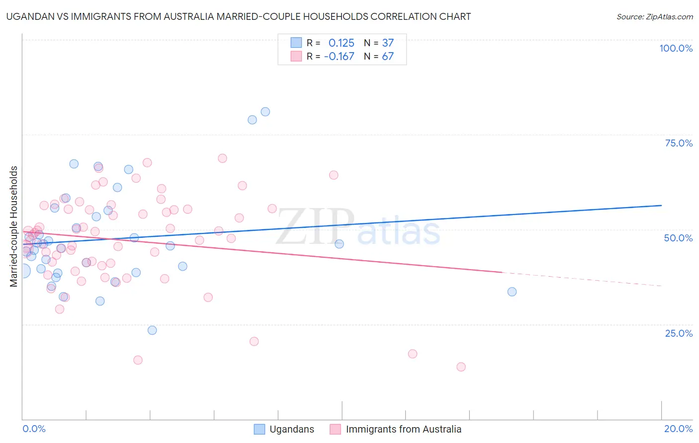 Ugandan vs Immigrants from Australia Married-couple Households