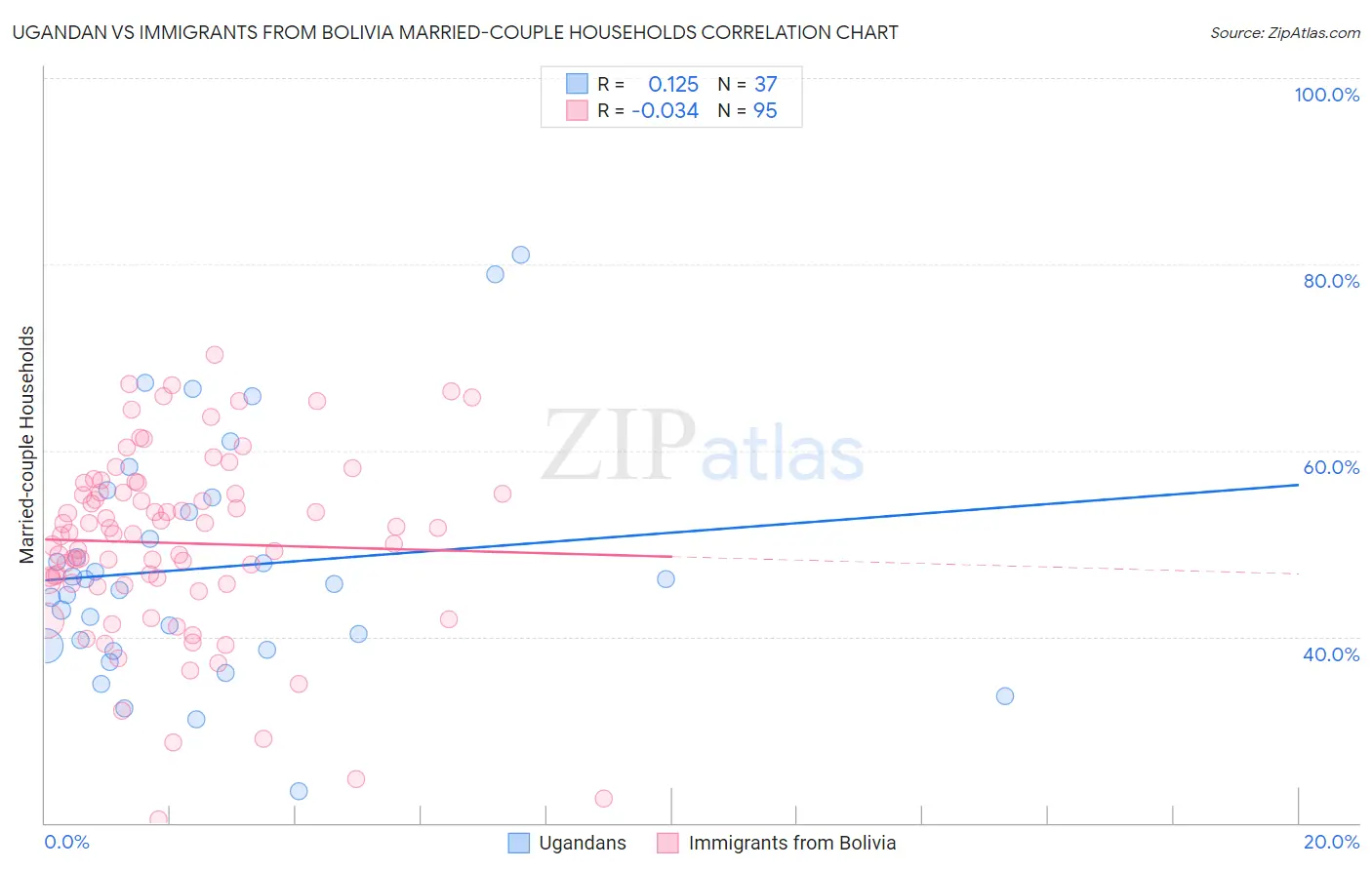 Ugandan vs Immigrants from Bolivia Married-couple Households