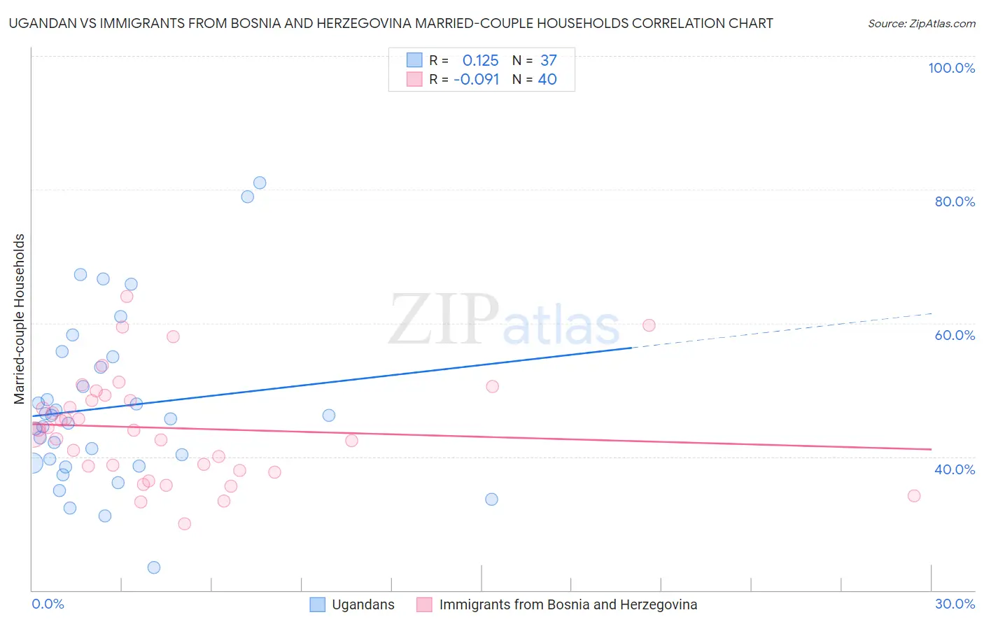 Ugandan vs Immigrants from Bosnia and Herzegovina Married-couple Households