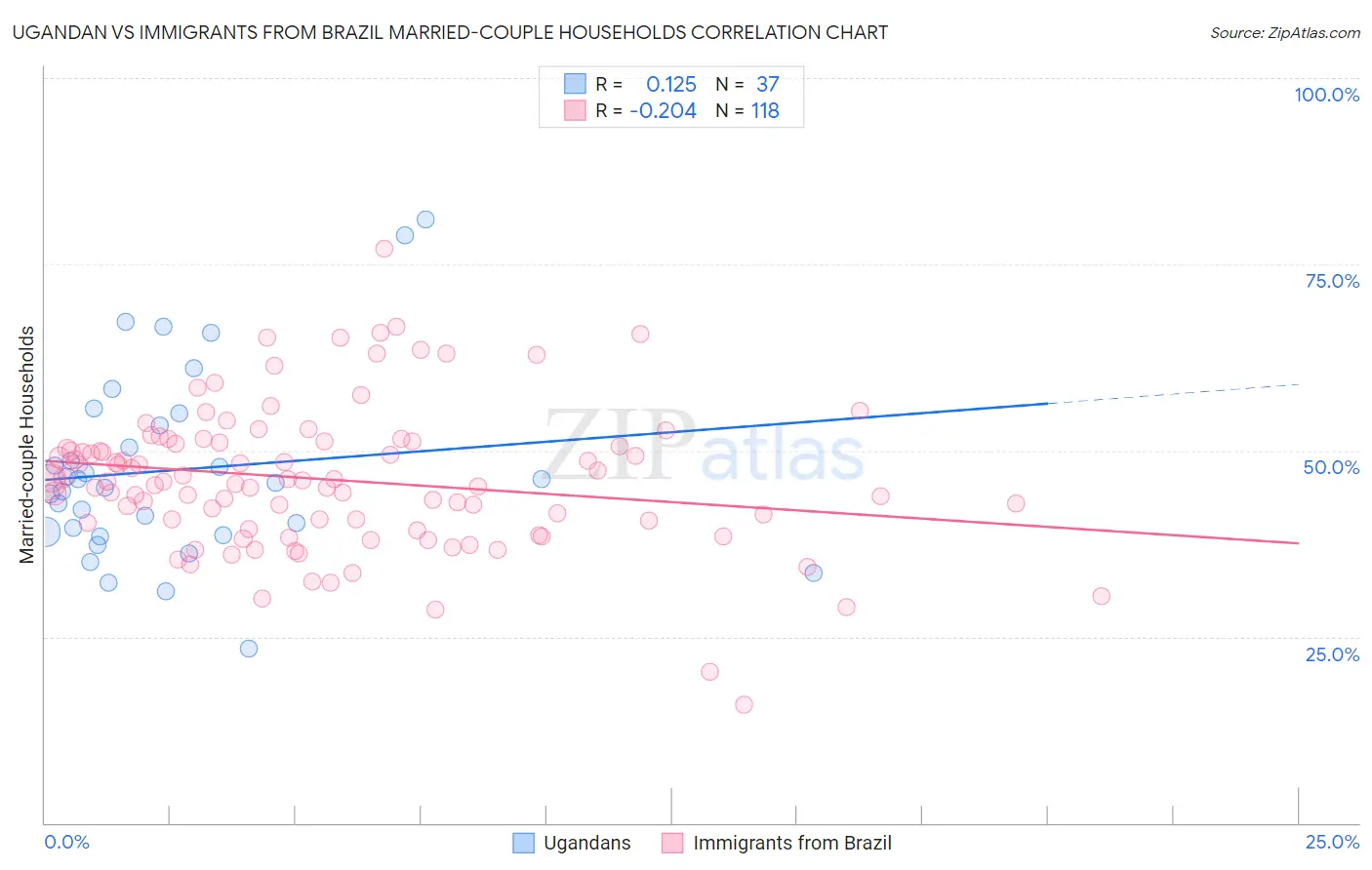 Ugandan vs Immigrants from Brazil Married-couple Households