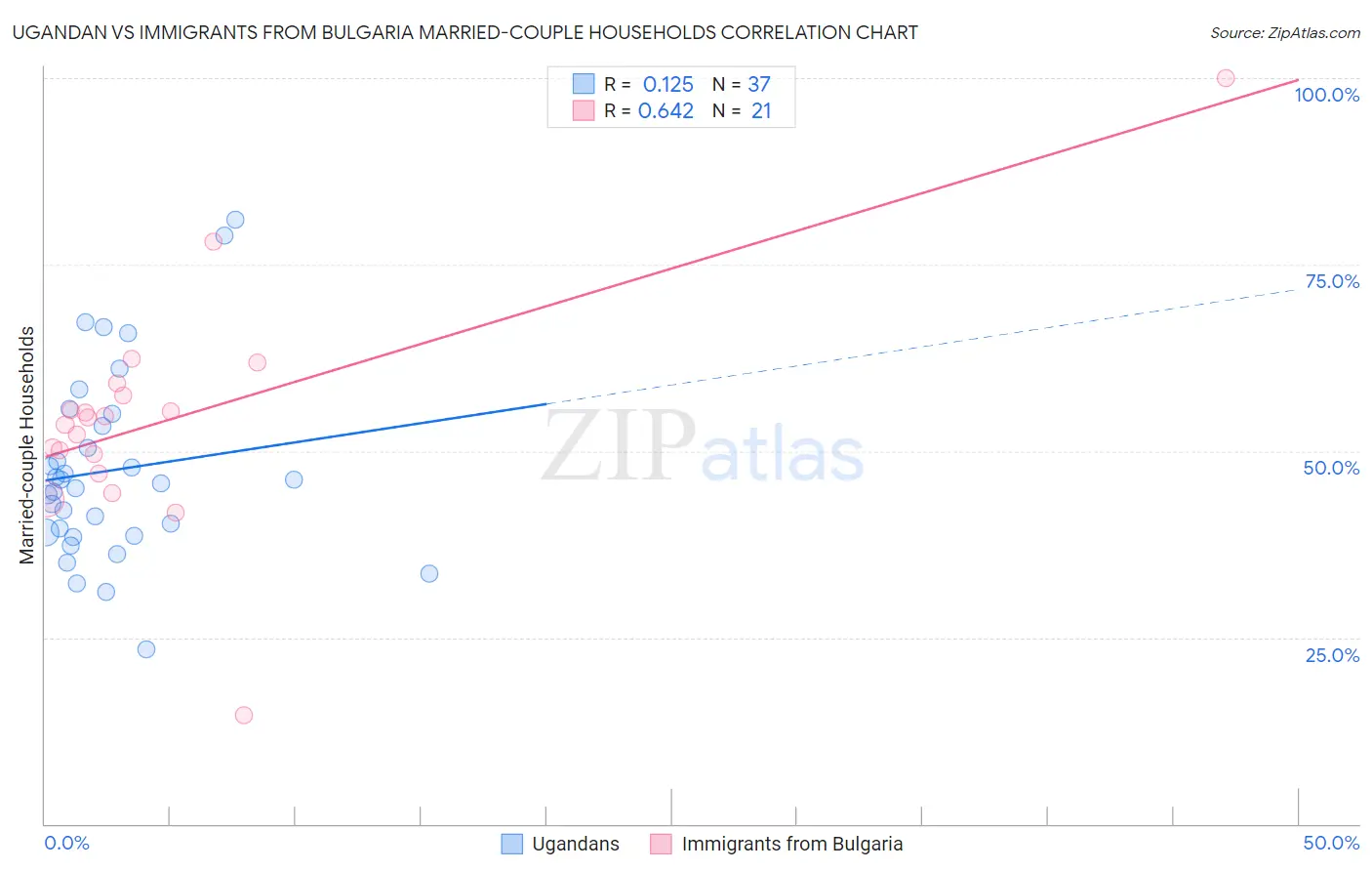 Ugandan vs Immigrants from Bulgaria Married-couple Households
