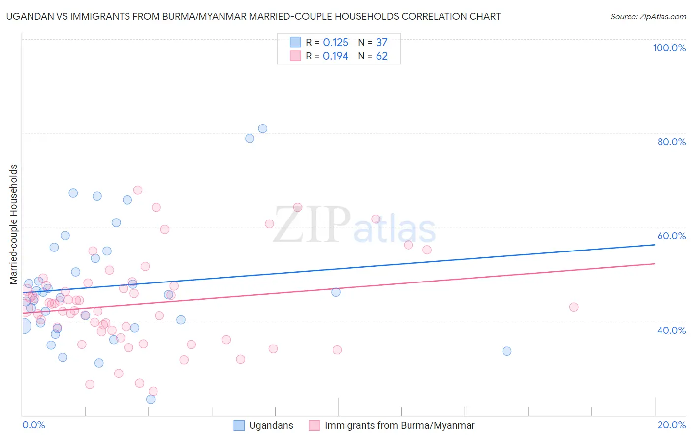 Ugandan vs Immigrants from Burma/Myanmar Married-couple Households