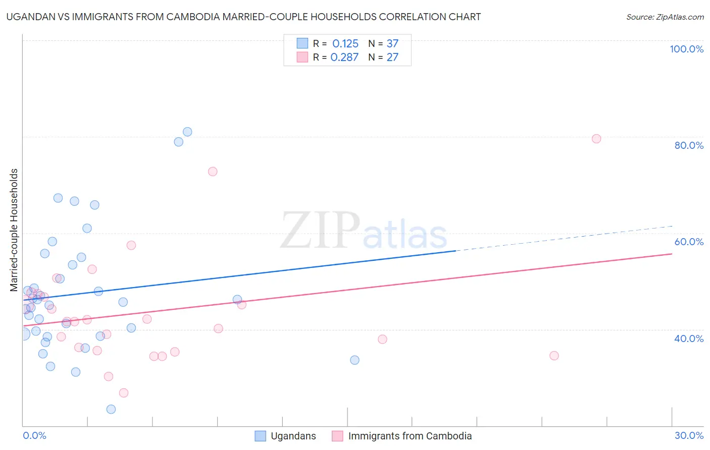 Ugandan vs Immigrants from Cambodia Married-couple Households
