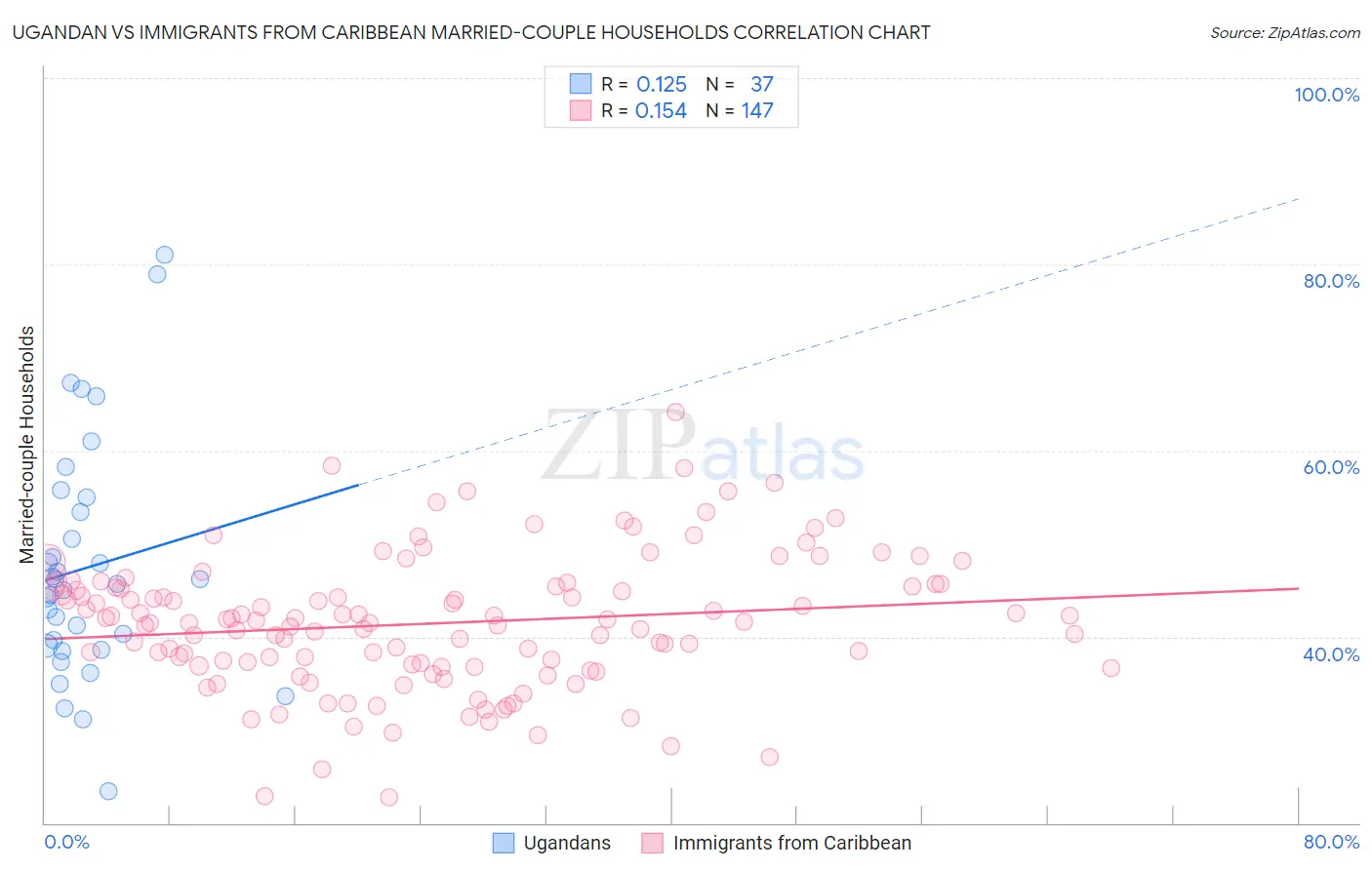 Ugandan vs Immigrants from Caribbean Married-couple Households