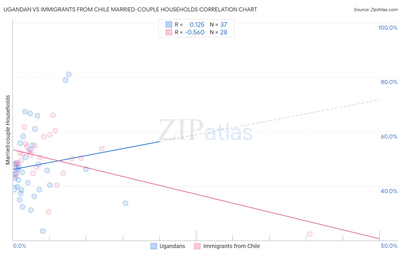 Ugandan vs Immigrants from Chile Married-couple Households