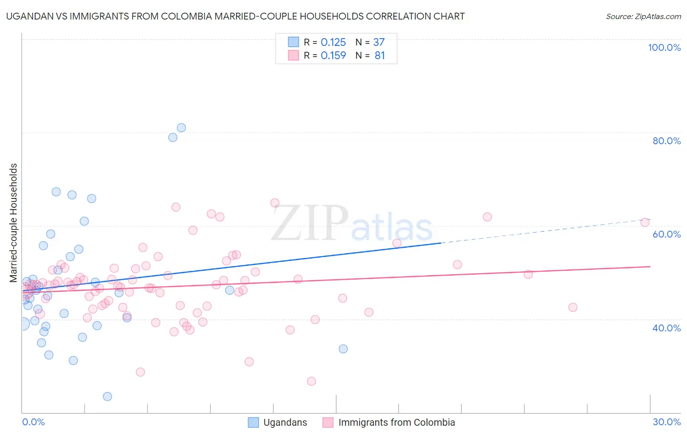 Ugandan vs Immigrants from Colombia Married-couple Households