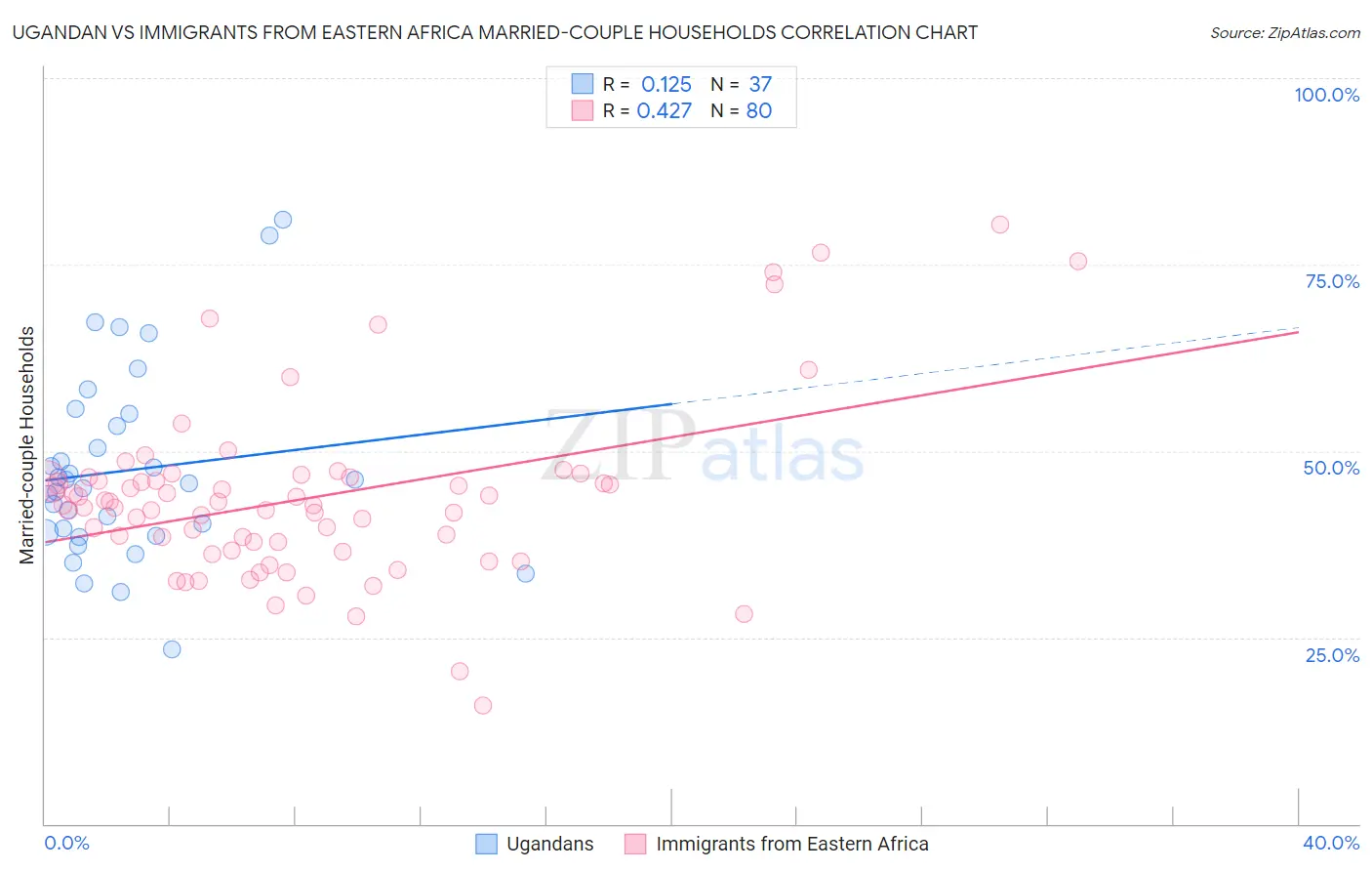 Ugandan vs Immigrants from Eastern Africa Married-couple Households