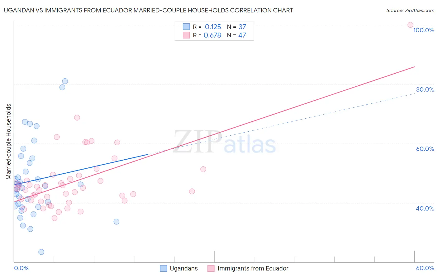 Ugandan vs Immigrants from Ecuador Married-couple Households